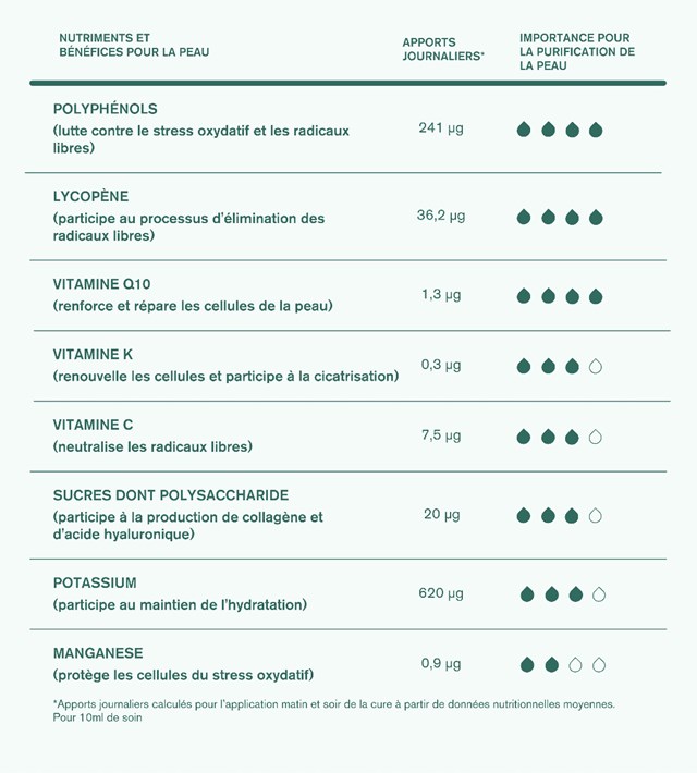ROUTINE ANTIOXYDANTE BIO 4