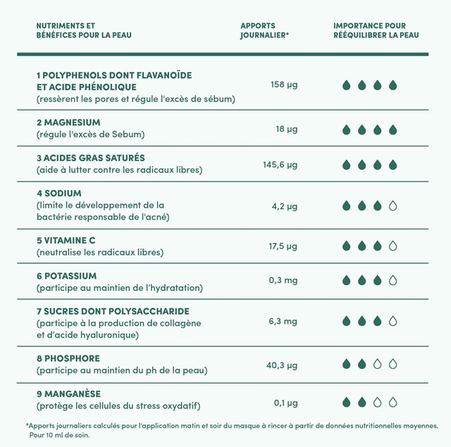 MASQUE À RINCER DETOX BIO 5