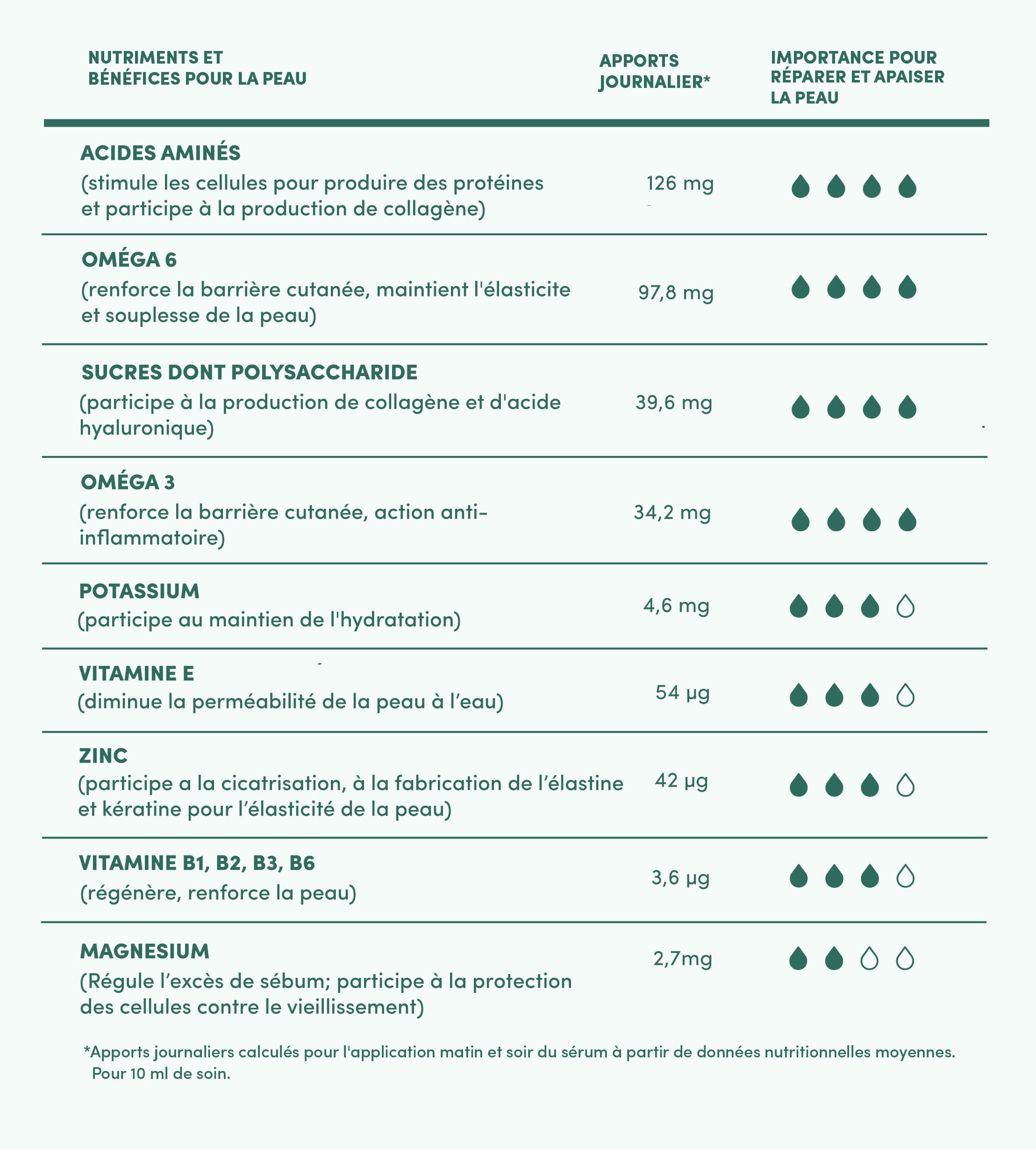CRÈME VISAGE SOS CONFORT BIO 6