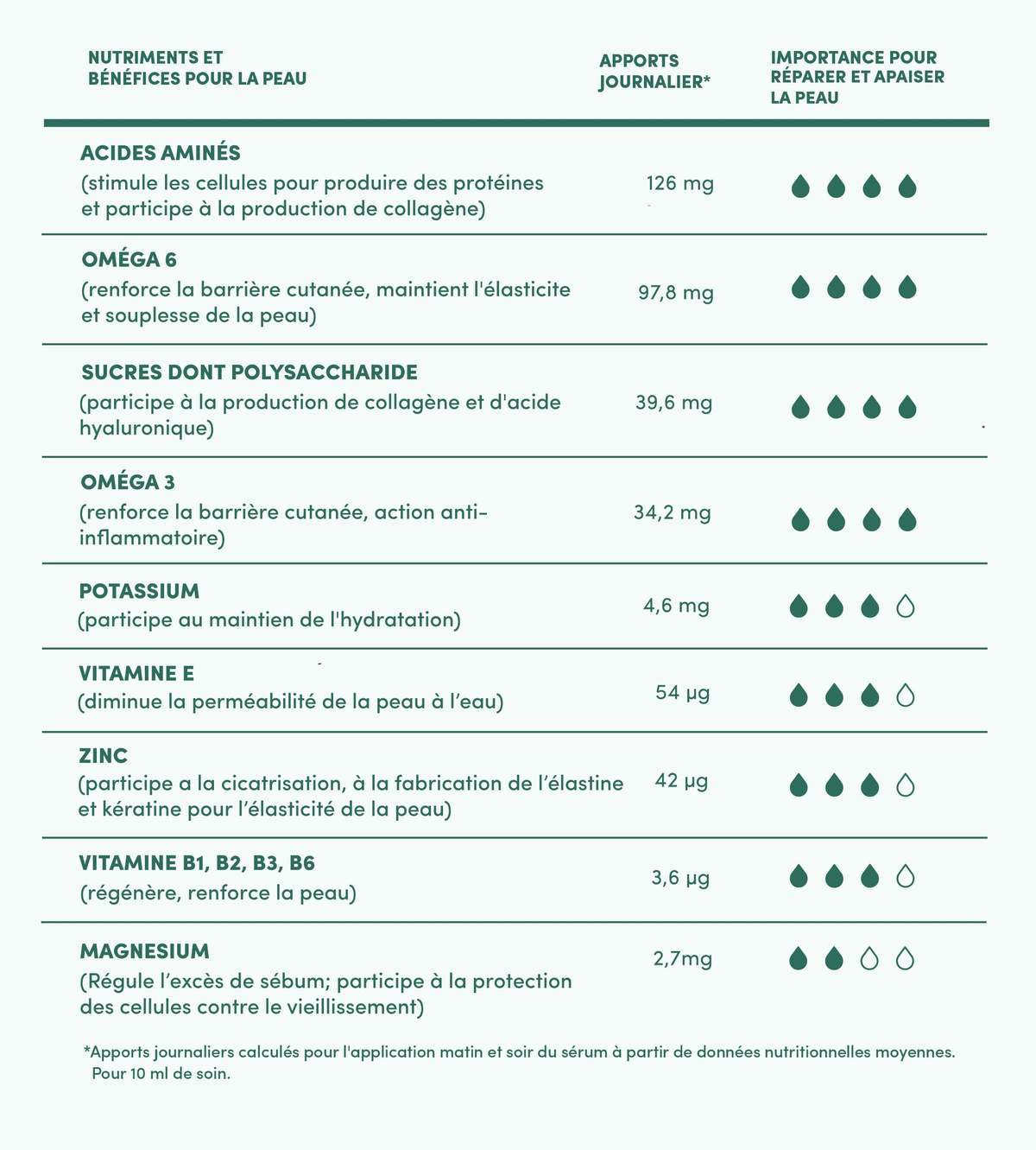 ROUTINE CONFORT BIO 4