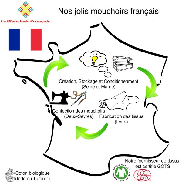 Fillière textile française